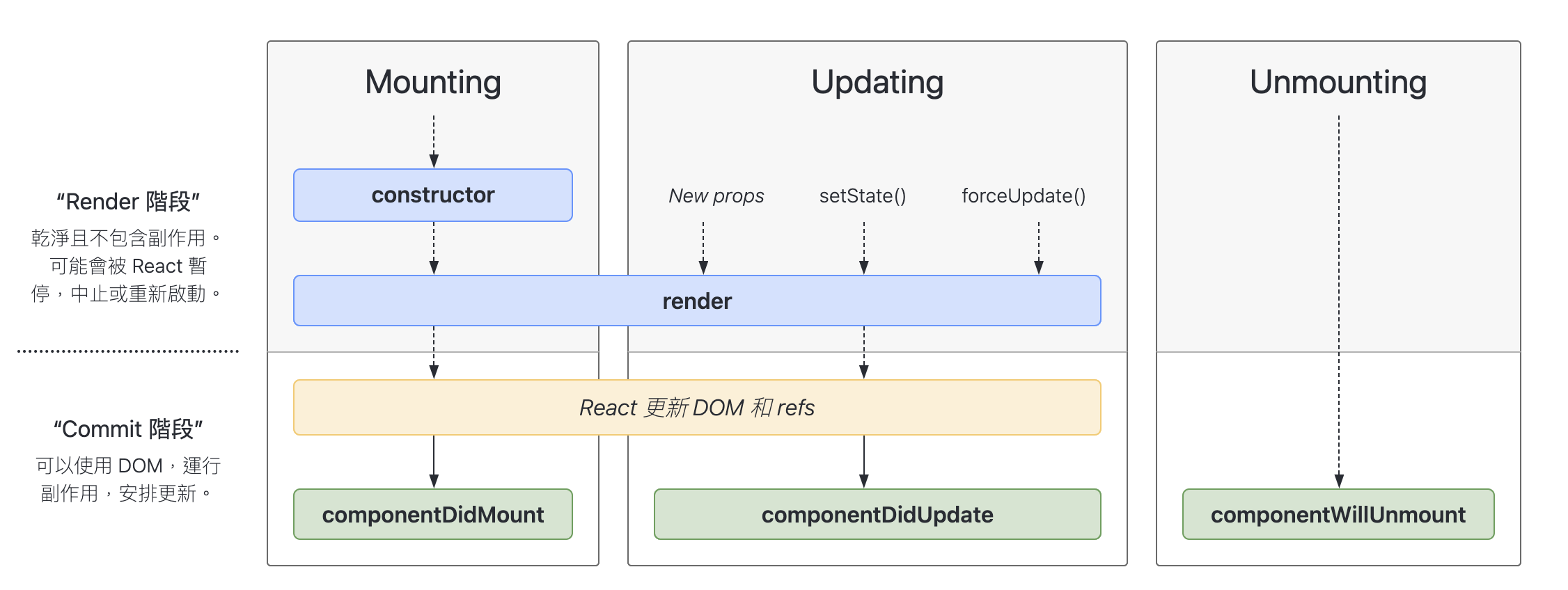 React 生命周期图